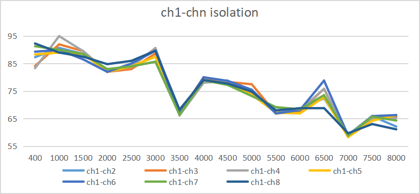 可調增益功分器S8U