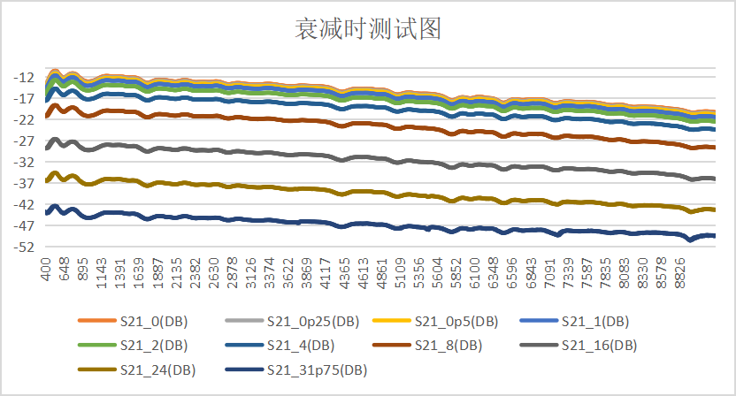 可調增益功分器S8U