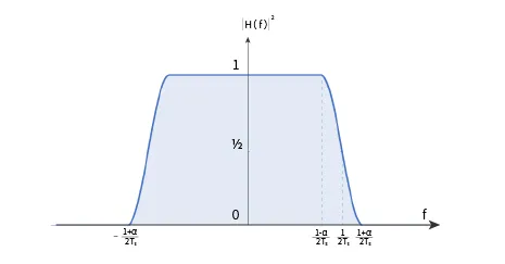 旌旂燈號質量的主要目標：SNR和EVM